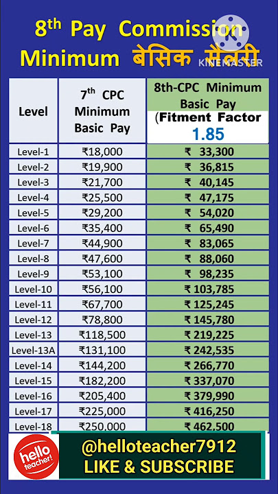 8th pay commotion wise basic salary with fitment factor | fitment factor wise salary | #gk #salary