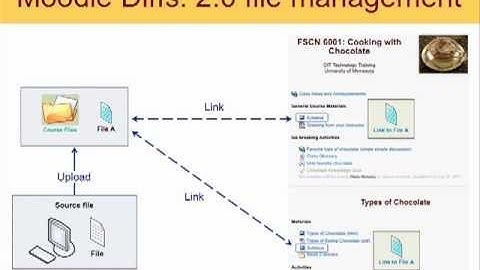 Moodle 2.0: What is Different from Moodle 1.9 - Managing Files, Right-in-Place
