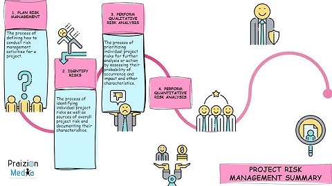 Risk Management PMP Summary in 4 Minutes!