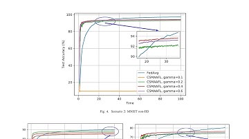 CSMAAFL: Client Scheduling and Model Aggregation in Asynchronous Federated Learning - Ar