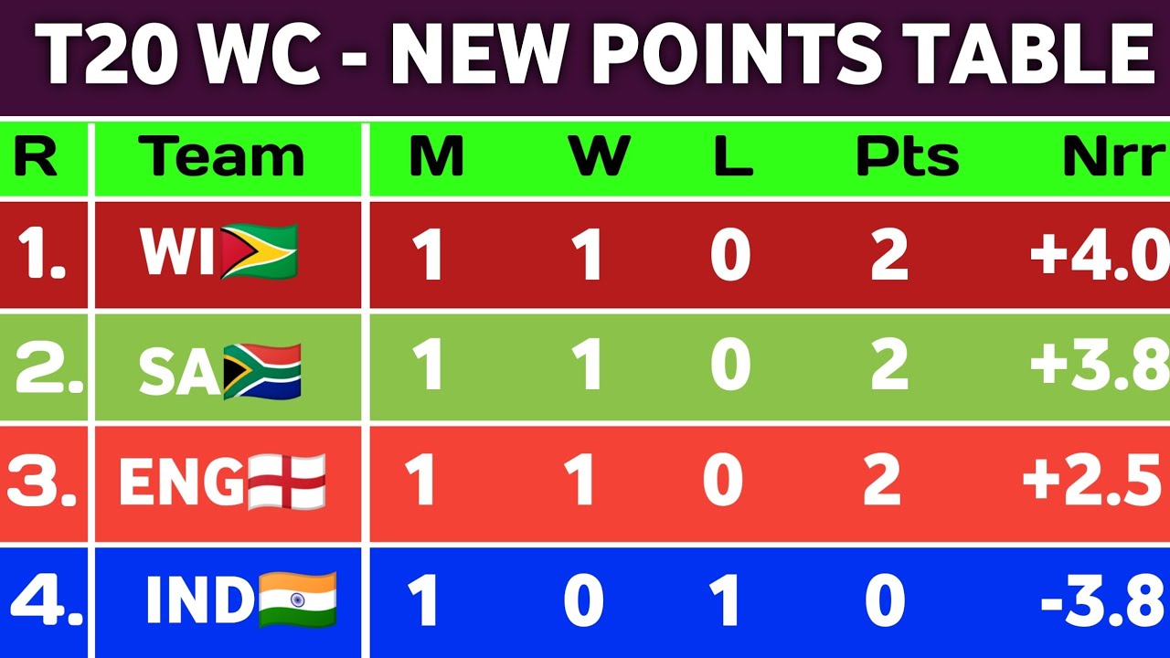 T20 World Cup Points Table 2026 - After WI Vs ZIM Match || Super 8 Points Table t20 WC 2026