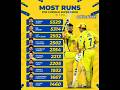 Most Runs for Chennai Super Kings in T20 ☠️ #CSKFans#ThalaDhoni#MSDhoni#CSKForever#YellowArmy