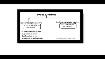 Error, sources of error, types of error, methods of minimizing error, #Error #sourcesoferror