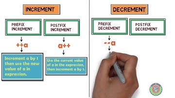 Arithmetic operators in C programming