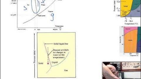 Phase Diagrams Video