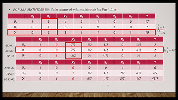 Método de las Dos Fases (Maximización)