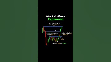 #chartpatterns in technical analysis | market move analysis | crypto | stock #market | #shorts
