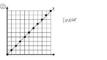 Graphs   Linear or Non Linear