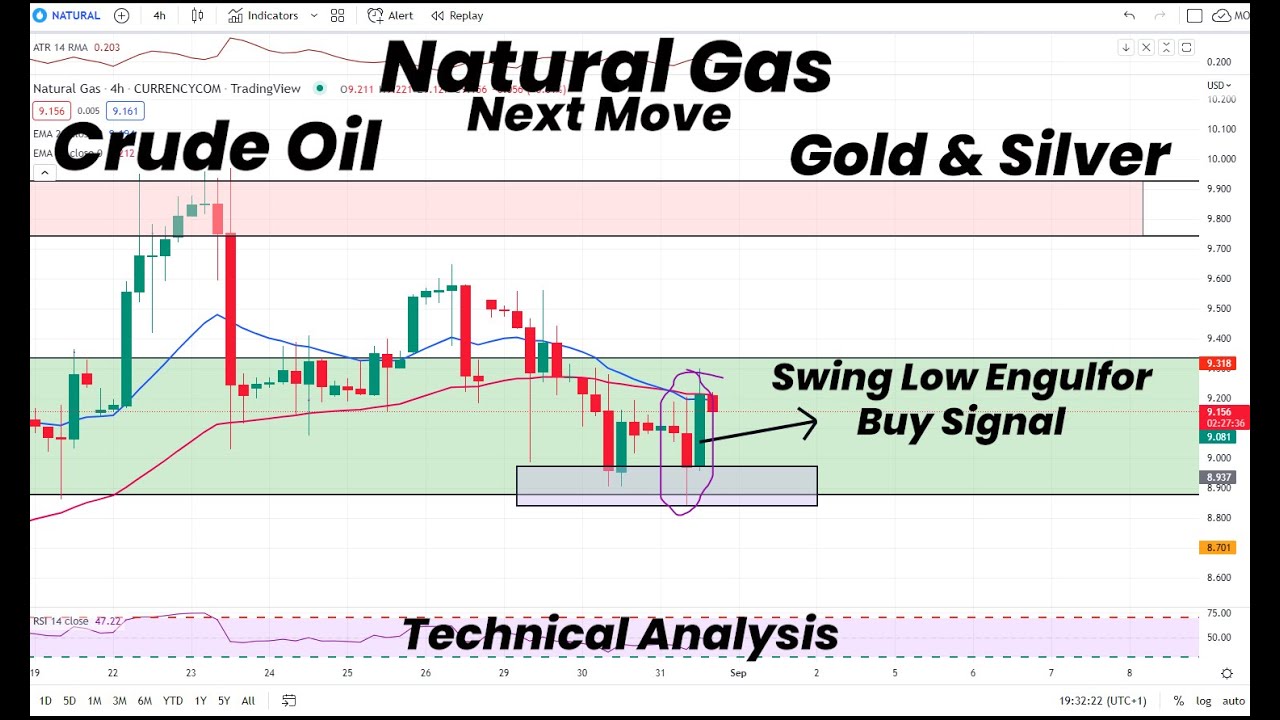 Natural Gas Swing Low Engulfor | Buy Signal | Crude Oil | Gold & Silver ...