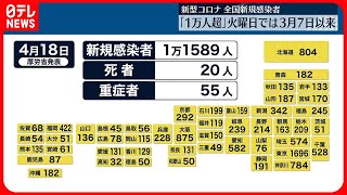 【新型コロナ】全国で1万1589人、東京で1696人の感染確認　全国・東京ともに先週より増