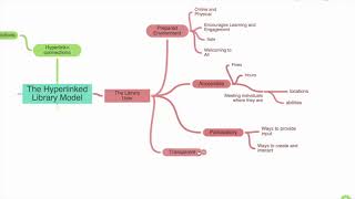 The Hyperlinked Library Model