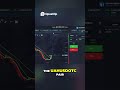 Winning Forex Trades Heikin Ashi 5 SMA/10 SMA/20 SMA Crossover Trading Setup #forexstrategy