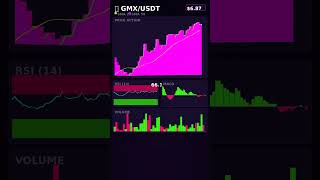 GMX 🚀 BULLISH Signal - 4.2% UP #Shorts