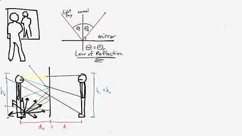 Plane Mirrors and the Law of Reflection