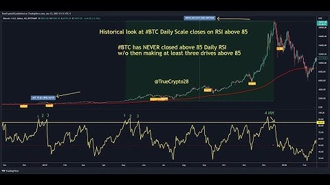 #BTC Historical Daily closes of 85+ on RSI