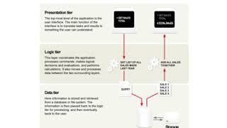 multi tier architectures and application servers