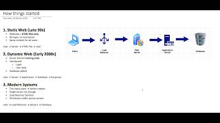 System Design Course | Video 1 | System Design Journey Explained