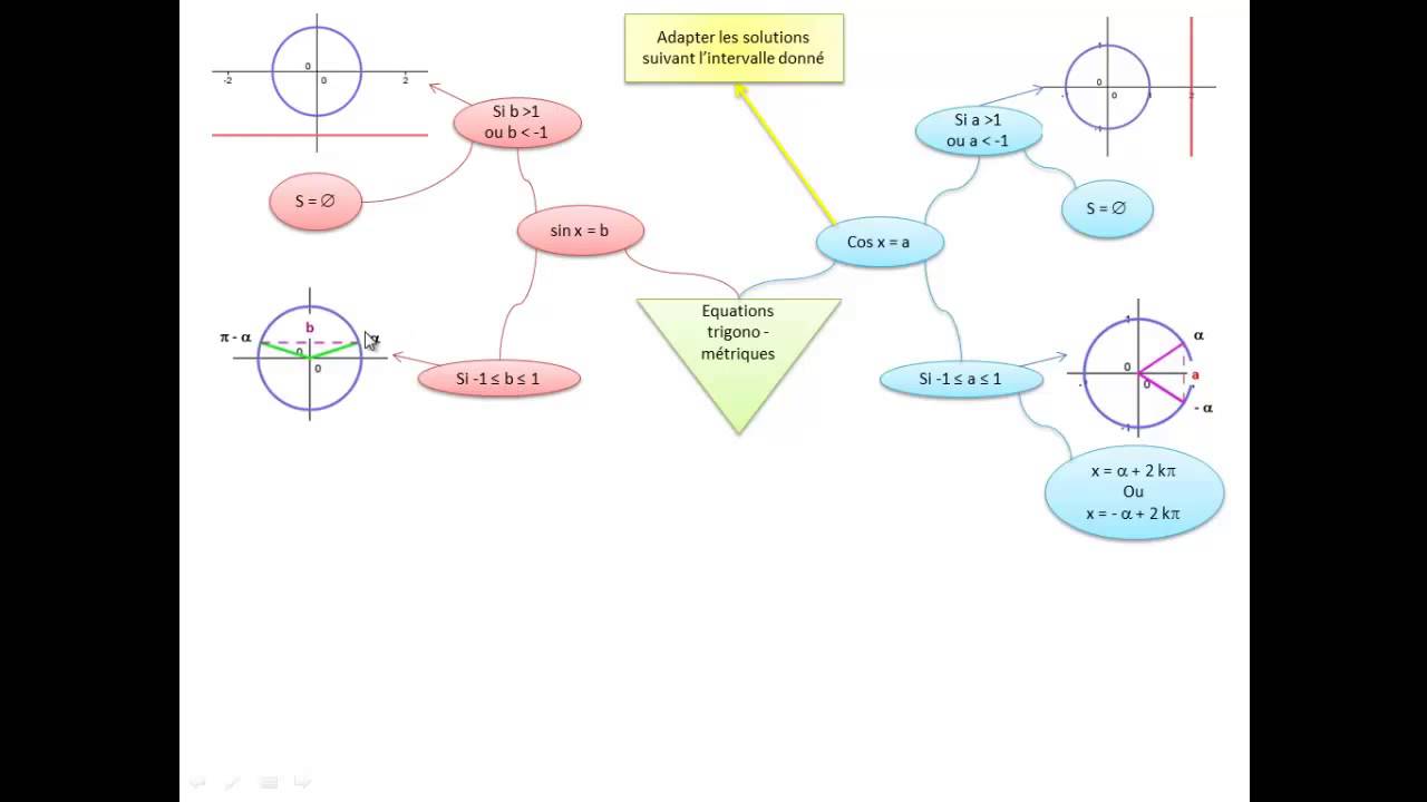 Révisions du bac: apprendre plus vite avec le mind mapping