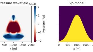 2D Acoustic Wave Equation example IV: Gaussian volcano model