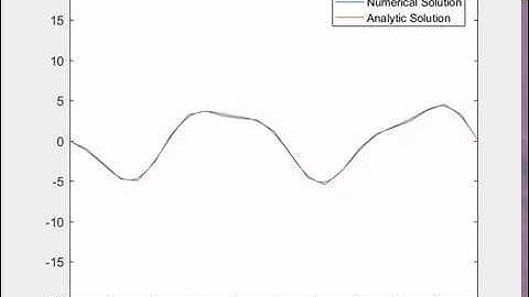 Crank-Nicolson Solution to Heat Equation