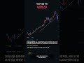 🚀 코스피 8% 급등! 8천선 회복의 진짜 의미는? [머니레이다] #Shorts