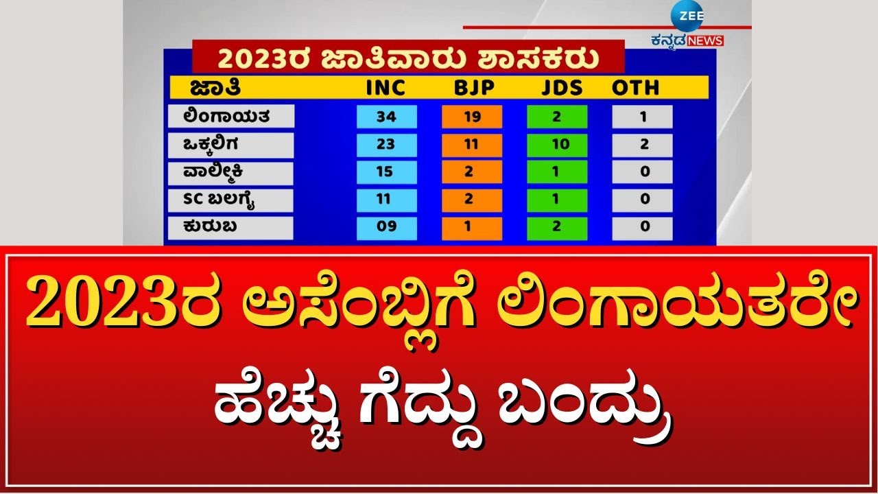 MLA`s Posts Caste wise | ಒಕ್ಕಲಿಗ, ಕುರುಬ, ಮುಸ್ಲಿಂ ಜಾತಿ ಶಾಸಕರು ಕಡಿಮೆ