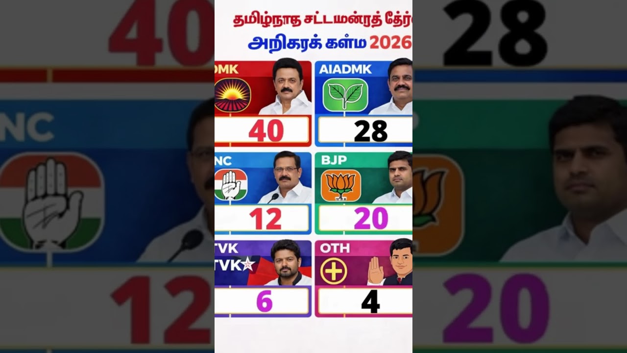 Tamil Nadu Opinion Poll 2026 | TN Election Survey | जनता की राय किसके साथ ?