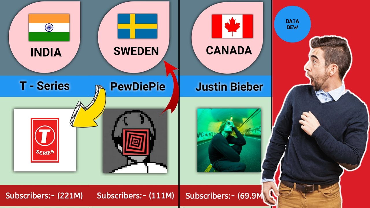 Most Subscribed YouTube Channels From Different Countries | Data Dew | 