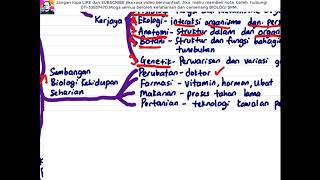 BIOLOGI KBSM TINGKATAN 4- Bab 1 Pengenalan kepada Biologi (Versi Tahun 2020)