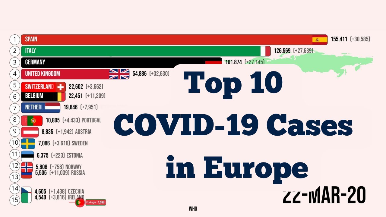 Top 10 European Countries with the Highest Number of COVID-19 Cases ...