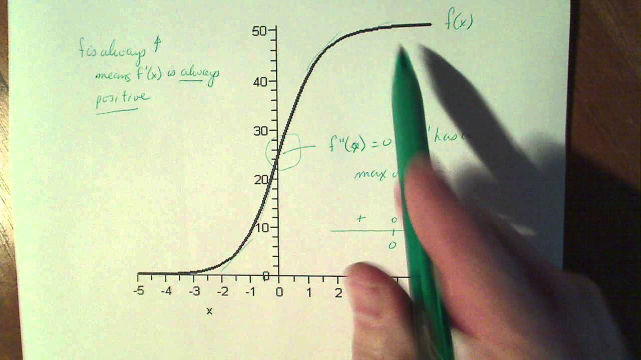 Calculus 1 Given Fx Sketch A Graph Of Fx