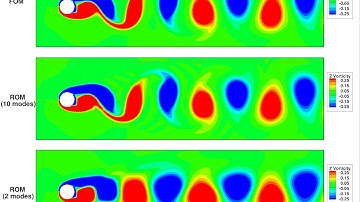Compressible flow past a cylinder. Contours of z-vorticity (FOM vs ROM)