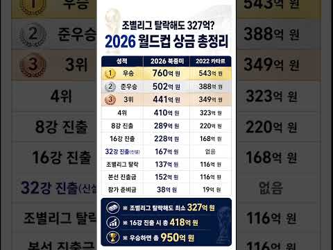 조별리그 탈락해도 327억? 2026 월드컵 상금 총정리 #월드컵 #북중미월드컵 #월드컵상금