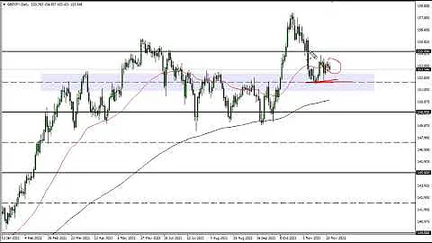 GBP/JPY Technical Analysis for November 26, 2021 by FXEmpire