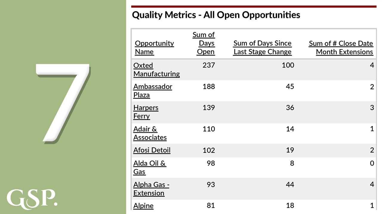 7 pipeline quality metrics salesforce dashboard table quality metrics