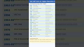 #highereducation #universities #chronologicalorder #ugcnet#paper 1