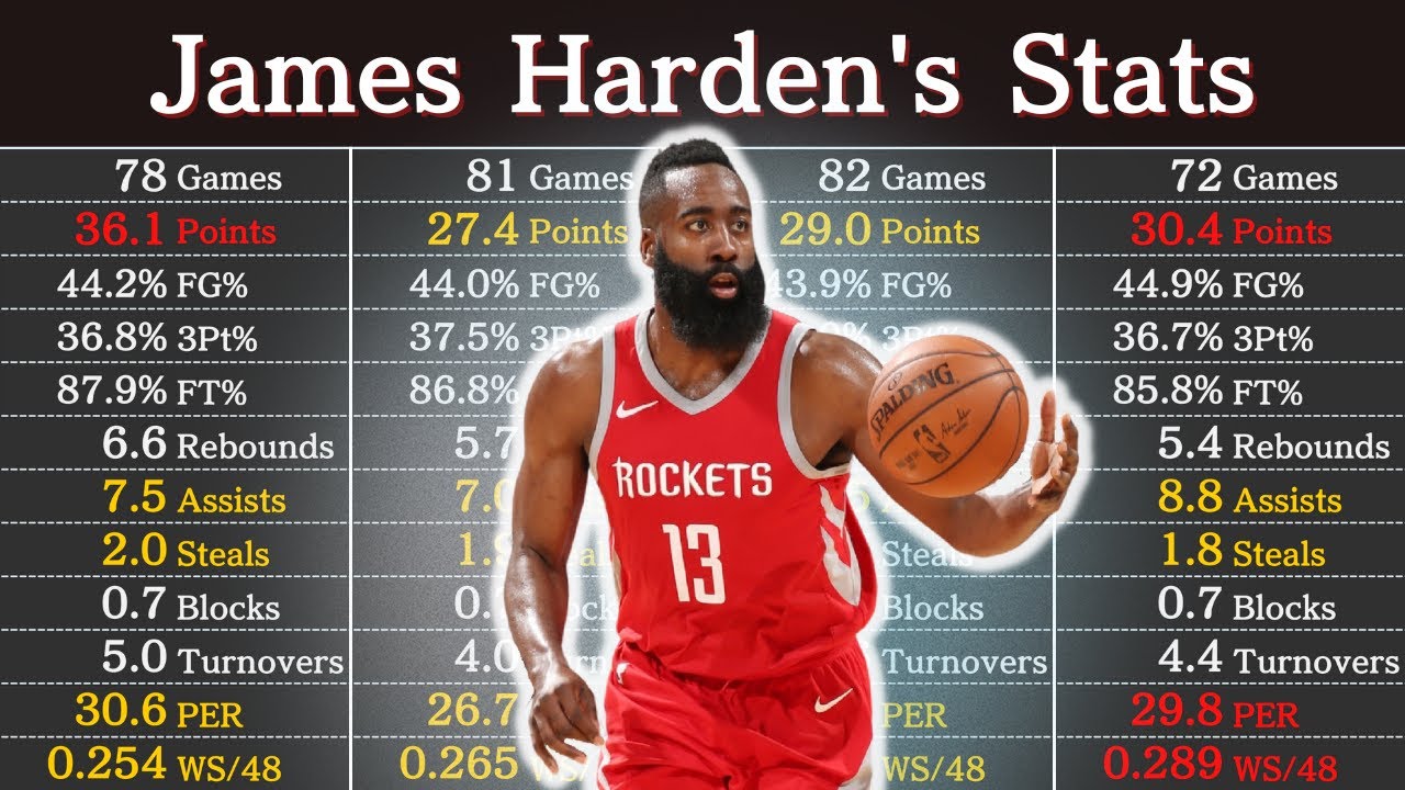 James Harden's Career Stats (as of 2023) | NBA Players' Data
