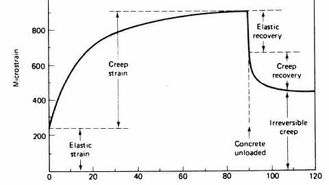 Lecture-2 Creep of Concrete, Flexure in Concrete, Mppsc-Ae, Uppsc-Ae,gate, IES, psu