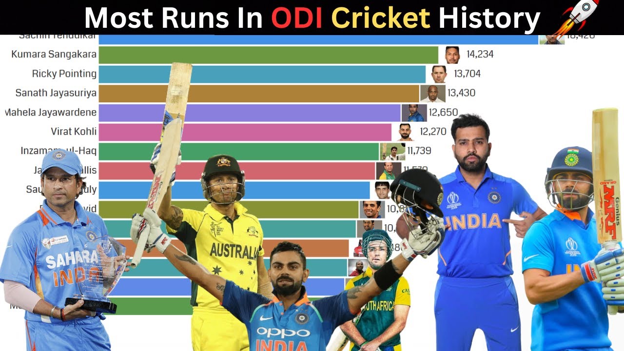 Top 15 Batsman With Most Runs In ODI Cricket History - YouTube