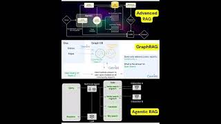 AdvancedRAG vsGraphRAGvs AgenticRAG#retrievalaugmentedgeneration#agenticai#query#largelanguagemodels