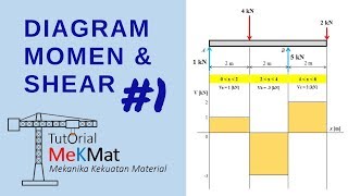 Mekanika Kekuatan Material | Diagram Momen & Shear Part 1