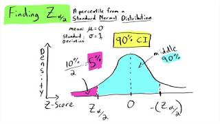 How to Make a Confidence Interval for a Population Proportion (90% and 95%)  - By Hand