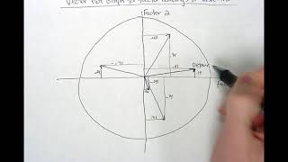 4 4   Vector Plot Graph for Factor Loadings of Table 4 3
