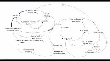 A system dynamics perspective for transportation planning under uncertainty
