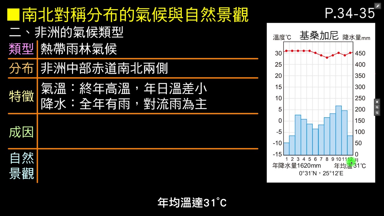教學影片 漠南非洲第一節Part 11 非洲的氣候類型 熱帶雨林氣候02：33