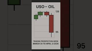 WAR USO STOCK PRICE IRAN THIS WEEK #war #USO #IRAN #oil #trading #daytrading #stockmarket #trump