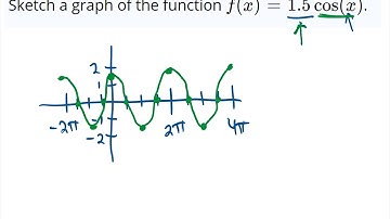 Graphing Cosine with Amplitude Change