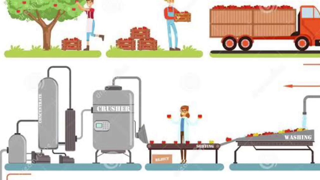 Define procesos en la cadena productiva YouTube