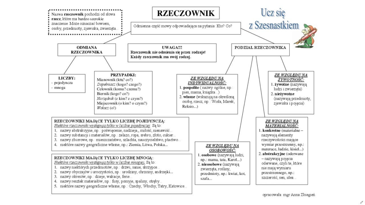 J. Polski - Rzeczownik - YouTube