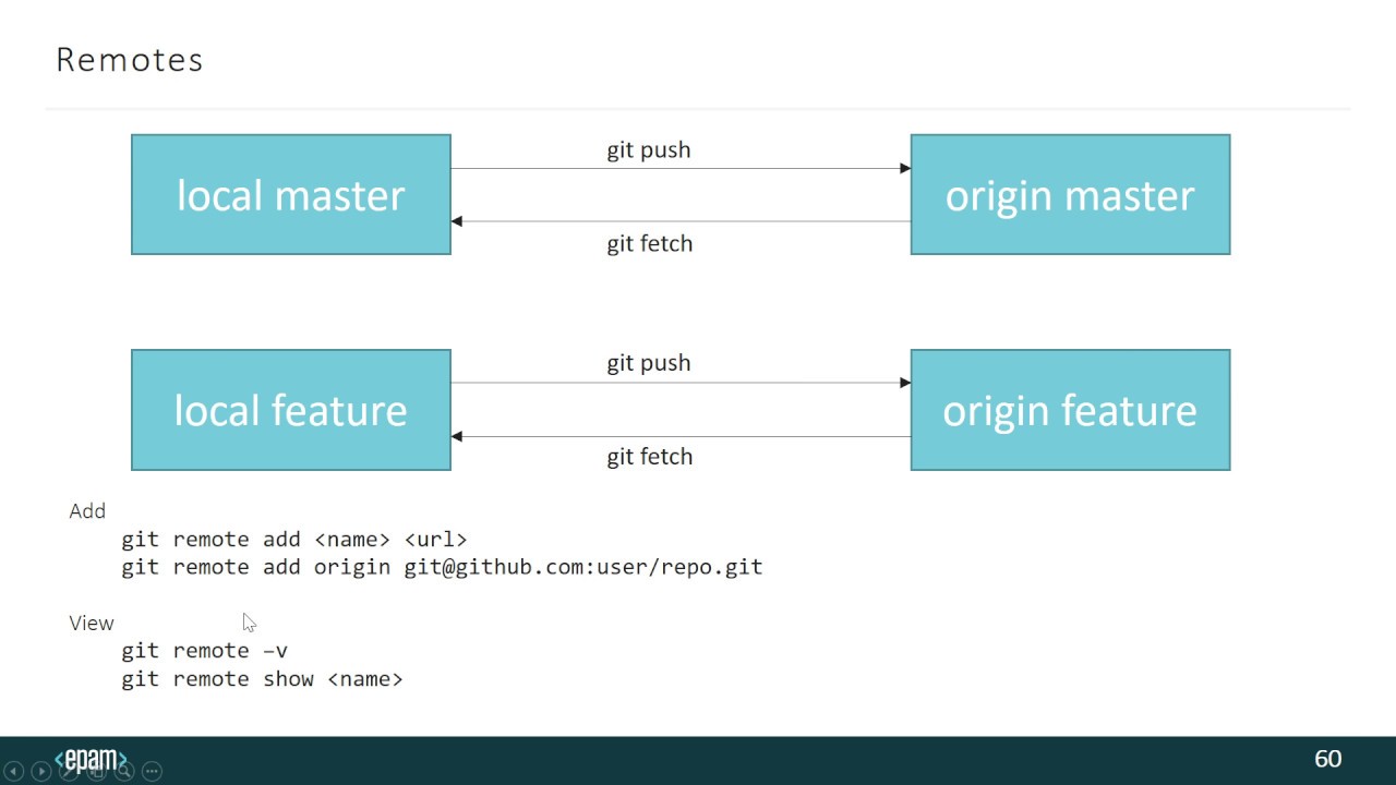 Git remote add origin. Git GITHUB. Удаленные ветки git. GITHUB ветки. Git Hub ветки.